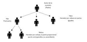 Qué pasa si no se dejó testamento? - ALEF-BEIT | Abogados